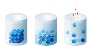 Illustrasjon som viser et stoff som flytende fast eller gassform