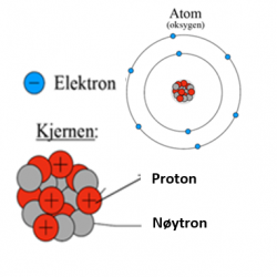 Atomer og molekyler. Illustrasjon: NAFO