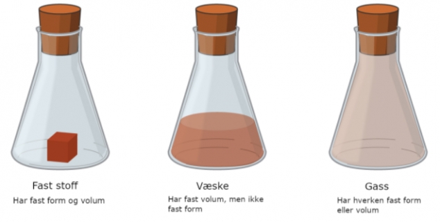 Viser kolber med fast stoff, væske og gass