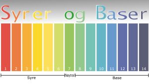 Illustrasjon av Ph skala i farger