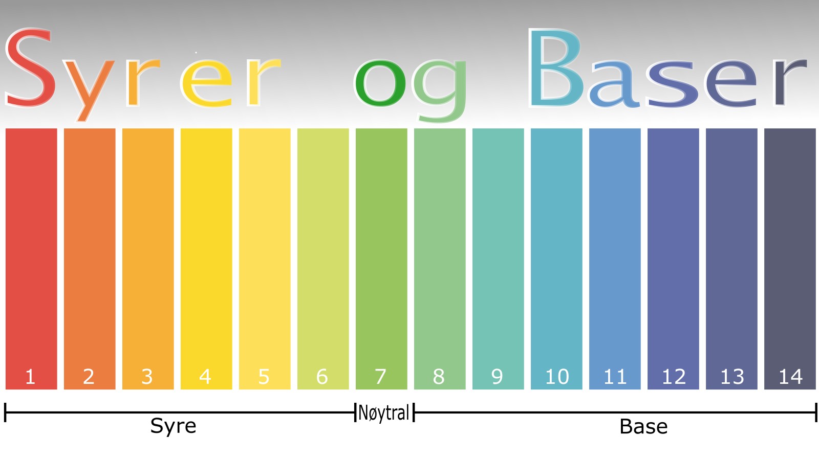 Illustrasjon av Ph skala i farger
