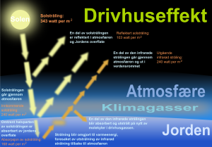 Diagram som viser hvordan klimagassene virker.