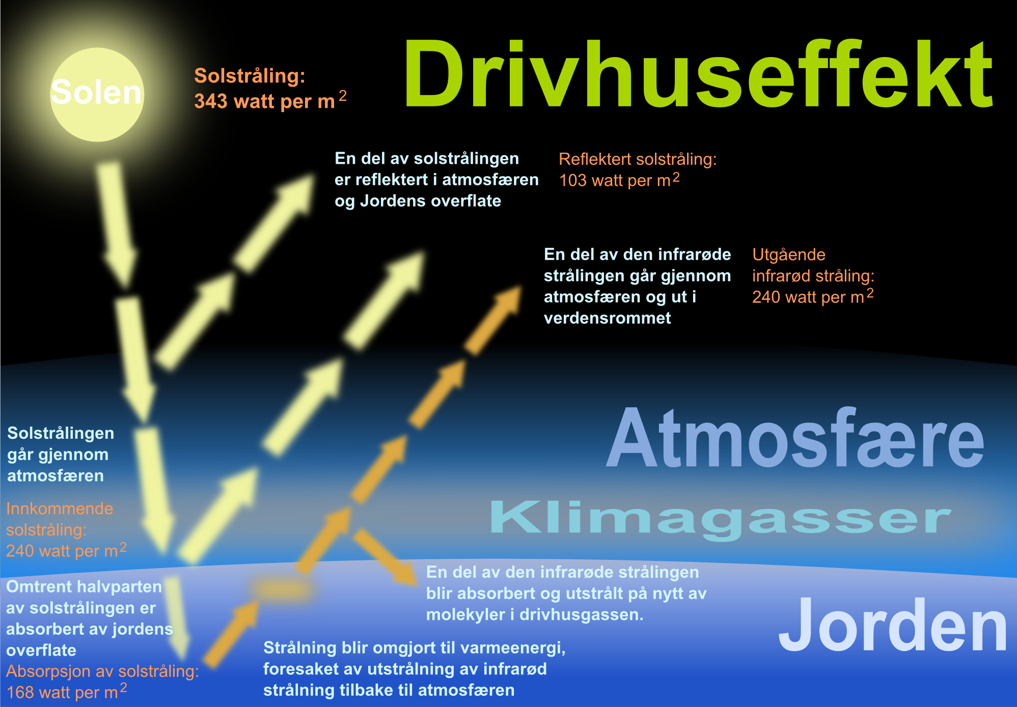 Diagram som viser hvordan klimagassene virker.