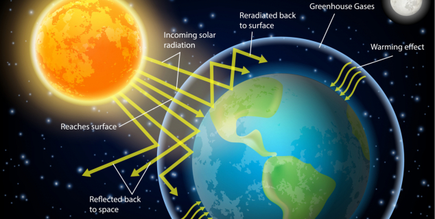 Illustrasjon som viser jordkloden og sola. Ut fra sola kommer solstr&aring;ler. Noen solstr&aring;ler reflekteres tilbake til verdensrommet, mens noen solstr&aring;ler treffer jorda, reflekteres til atmosf&aelig;ren og tilbake igjen til jorda.